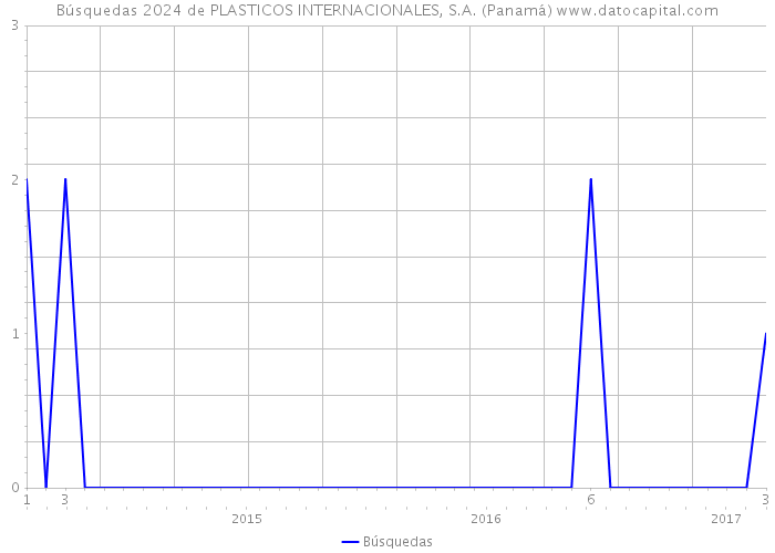 Búsquedas 2024 de PLASTICOS INTERNACIONALES, S.A. (Panamá) 
