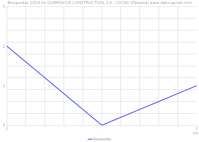 Búsquedas 2024 de OLIMPIAKOS CONSTRUCTION, S.A. ( OCSA) (Panamá) 