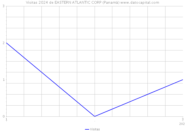 Visitas 2024 de EASTERN ATLANTIC CORP (Panamá) 