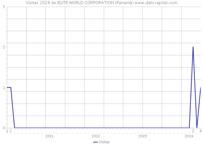 Visitas 2024 de ELITE WORLD CORPORATION (Panamá) 