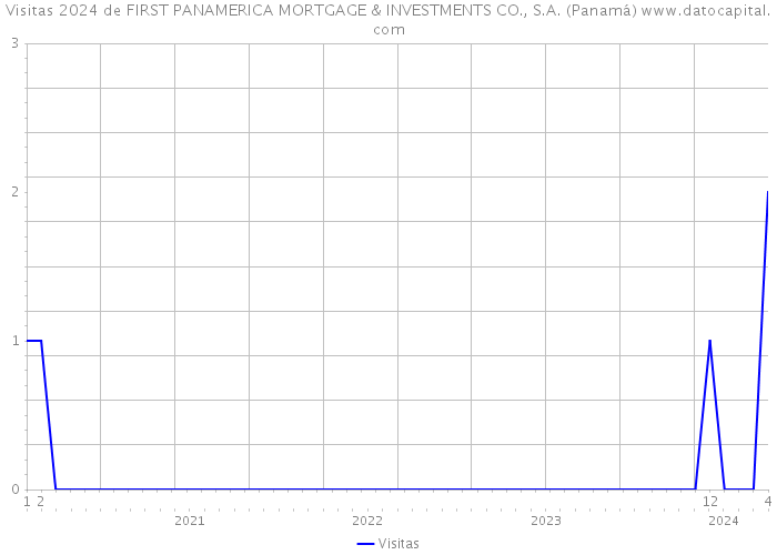 Visitas 2024 de FIRST PANAMERICA MORTGAGE & INVESTMENTS CO., S.A. (Panamá) 