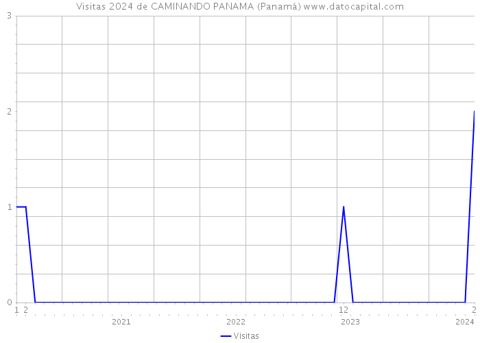Visitas 2024 de CAMINANDO PANAMA (Panamá) 