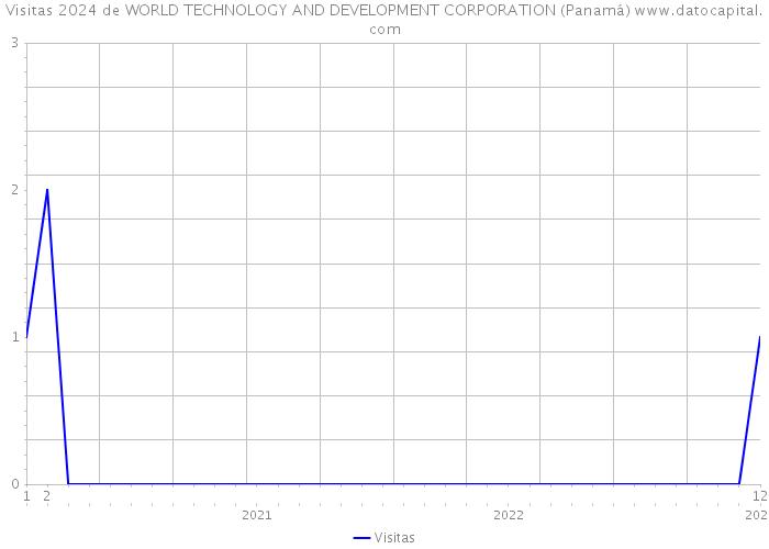 Visitas 2024 de WORLD TECHNOLOGY AND DEVELOPMENT CORPORATION (Panamá) 