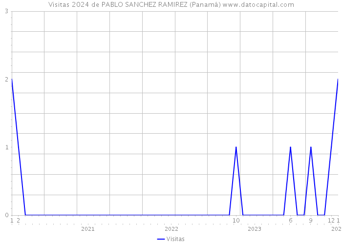 Visitas 2024 de PABLO SANCHEZ RAMIREZ (Panamá) 