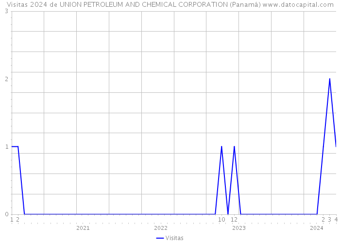 Visitas 2024 de UNION PETROLEUM AND CHEMICAL CORPORATION (Panamá) 