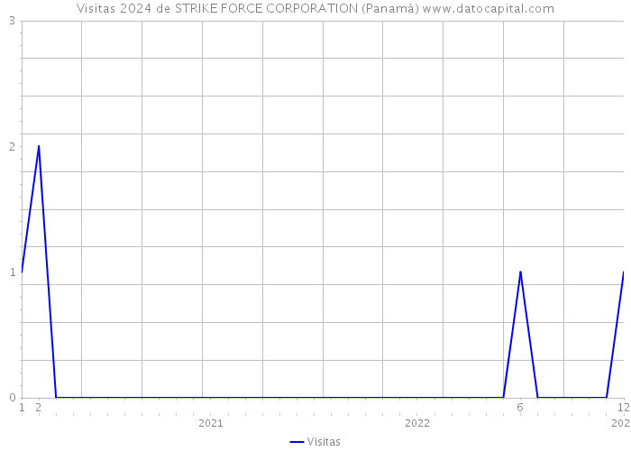 Visitas 2024 de STRIKE FORCE CORPORATION (Panamá) 