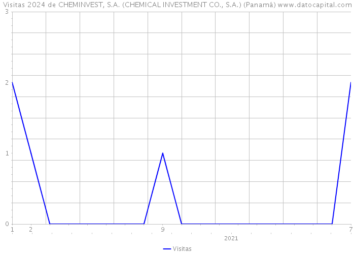 Visitas 2024 de CHEMINVEST, S.A. (CHEMICAL INVESTMENT CO., S.A.) (Panamá) 