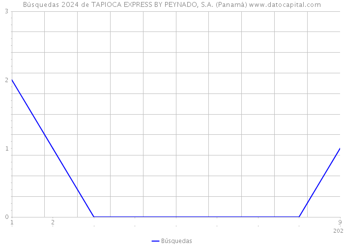 Búsquedas 2024 de TAPIOCA EXPRESS BY PEYNADO, S.A. (Panamá) 