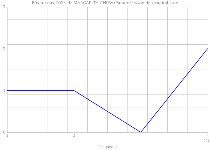 Búsquedas 2024 de MARGARITA CHOW (Panamá) 