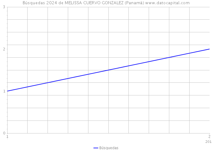 Búsquedas 2024 de MELISSA CUERVO GONZALEZ (Panamá) 
