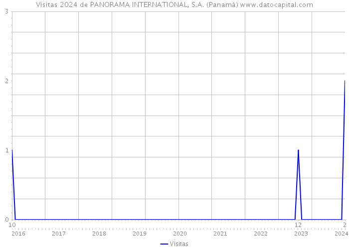 Visitas 2024 de PANORAMA INTERNATIONAL, S.A. (Panamá) 