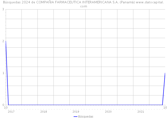 Búsquedas 2024 de COMPAÑIA FARMACEUTICA INTERAMERICANA S.A. (Panamá) 