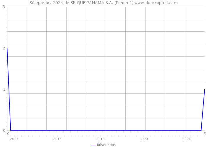 Búsquedas 2024 de BRIQUE PANAMA S.A. (Panamá) 