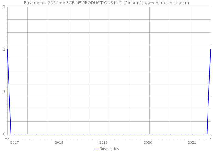 Búsquedas 2024 de BOBINE PRODUCTIONS INC. (Panamá) 