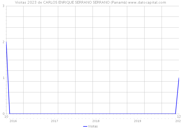 Visitas 2023 de CARLOS ENRIQUE SERRANO SERRANO (Panamá) 