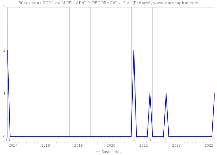 Búsquedas 2024 de MOBILIARIO Y DECORACION, S.A. (Panamá) 