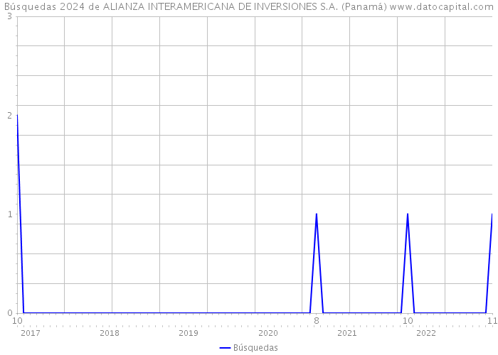 Búsquedas 2024 de ALIANZA INTERAMERICANA DE INVERSIONES S.A. (Panamá) 
