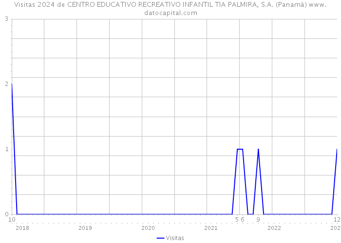 Visitas 2024 de CENTRO EDUCATIVO RECREATIVO INFANTIL TIA PALMIRA, S.A. (Panamá) 