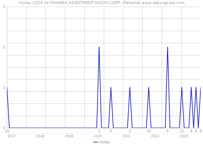 Visitas 2024 de PANAMA INVESTMENT MOON CORP. (Panamá) 