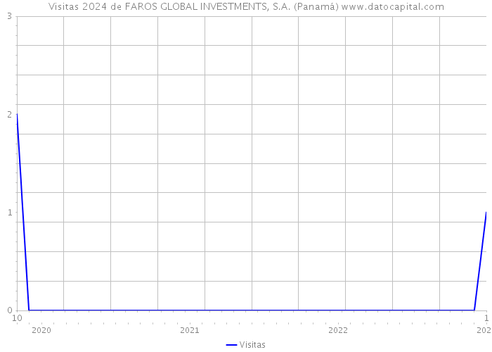 Visitas 2024 de FAROS GLOBAL INVESTMENTS, S.A. (Panamá) 