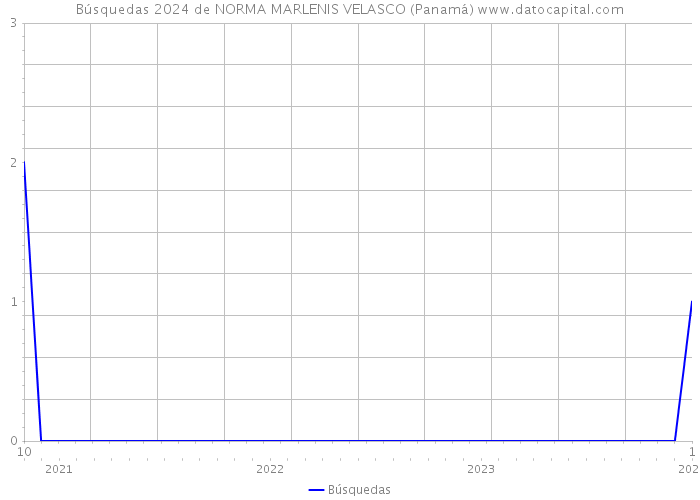 Búsquedas 2024 de NORMA MARLENIS VELASCO (Panamá) 