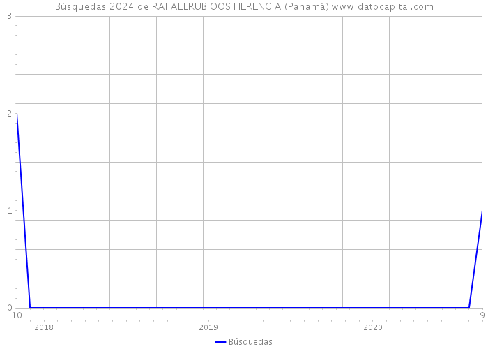 Búsquedas 2024 de RAFAELRUBIÖOS HERENCIA (Panamá) 