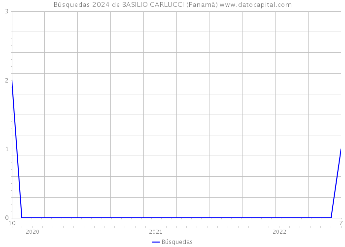 Búsquedas 2024 de BASILIO CARLUCCI (Panamá) 