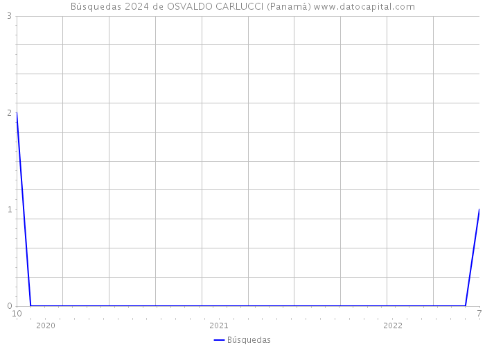 Búsquedas 2024 de OSVALDO CARLUCCI (Panamá) 