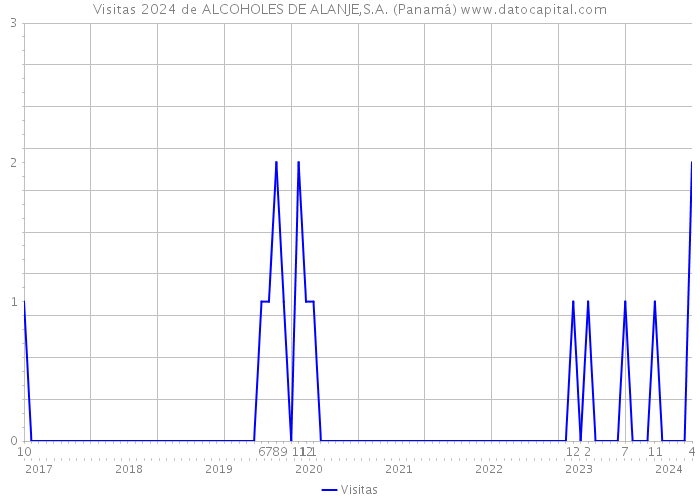 Visitas 2024 de ALCOHOLES DE ALANJE,S.A. (Panamá) 