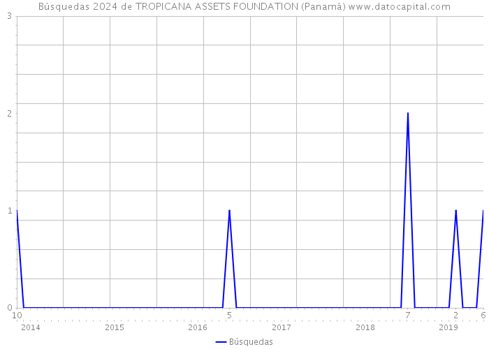 Búsquedas 2024 de TROPICANA ASSETS FOUNDATION (Panamá) 