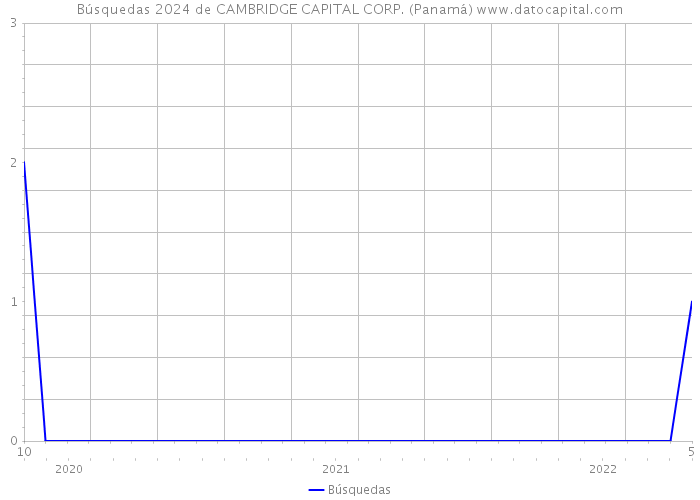 Búsquedas 2024 de CAMBRIDGE CAPITAL CORP. (Panamá) 