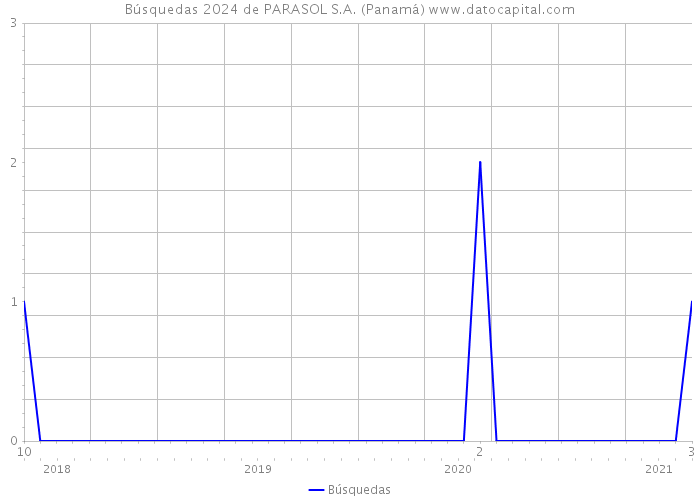 Búsquedas 2024 de PARASOL S.A. (Panamá) 