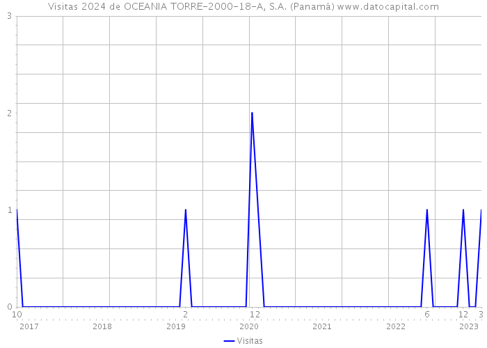 Visitas 2024 de OCEANIA TORRE-2000-18-A, S.A. (Panamá) 