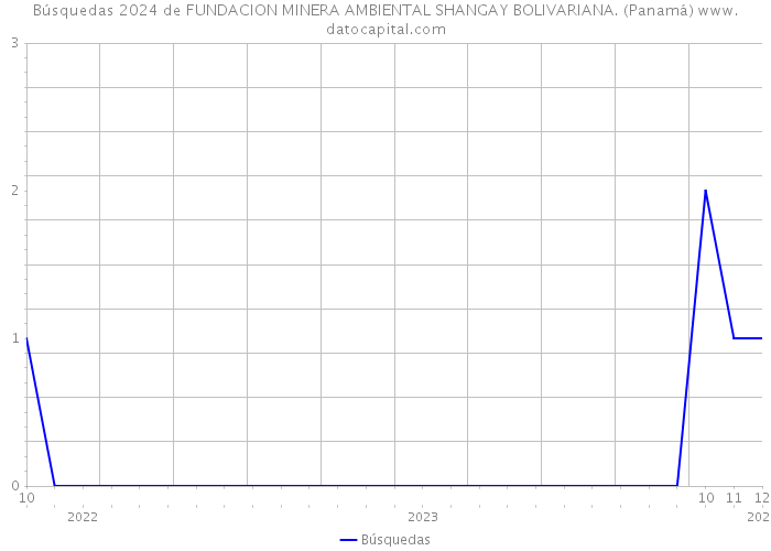 Búsquedas 2024 de FUNDACION MINERA AMBIENTAL SHANGAY BOLIVARIANA. (Panamá) 