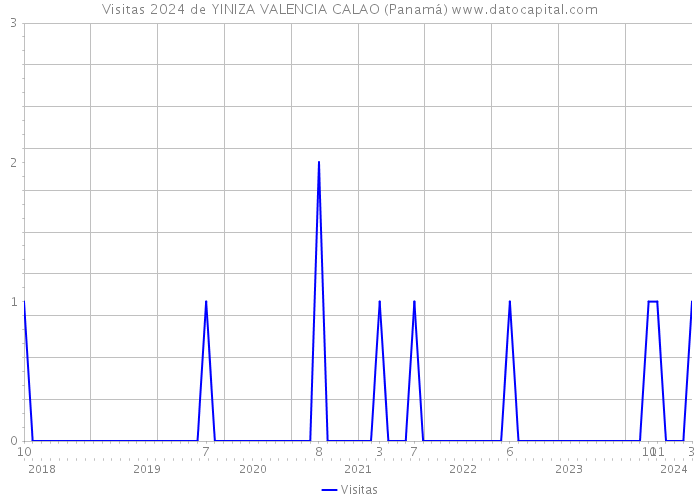 Visitas 2024 de YINIZA VALENCIA CALAO (Panamá) 