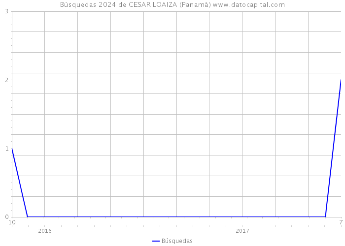 Búsquedas 2024 de CESAR LOAIZA (Panamá) 