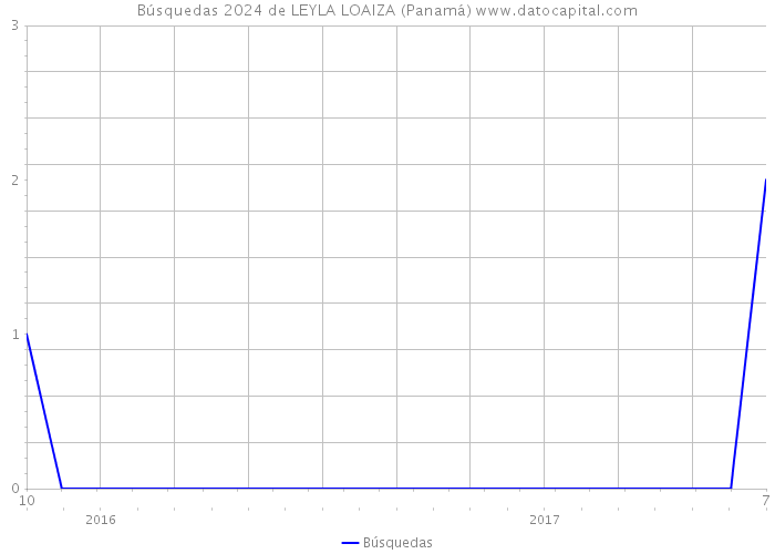 Búsquedas 2024 de LEYLA LOAIZA (Panamá) 