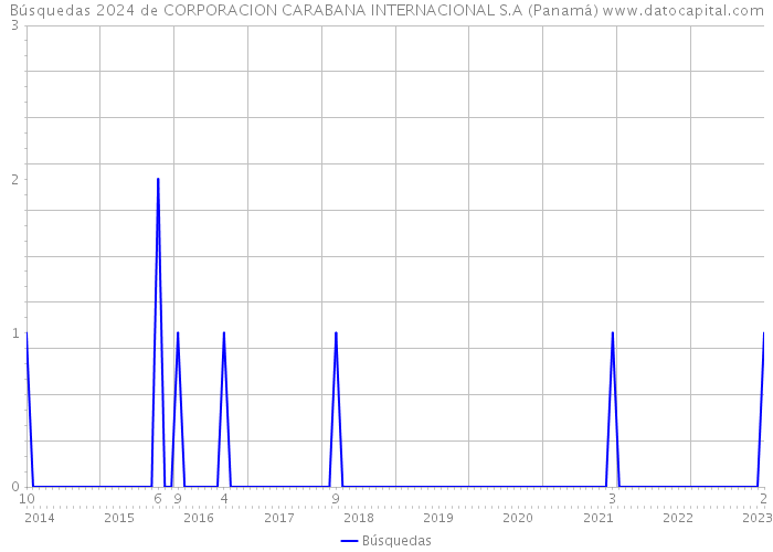 Búsquedas 2024 de CORPORACION CARABANA INTERNACIONAL S.A (Panamá) 