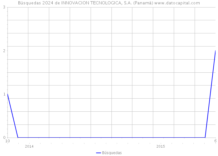 Búsquedas 2024 de INNOVACION TECNOLOGICA, S.A. (Panamá) 