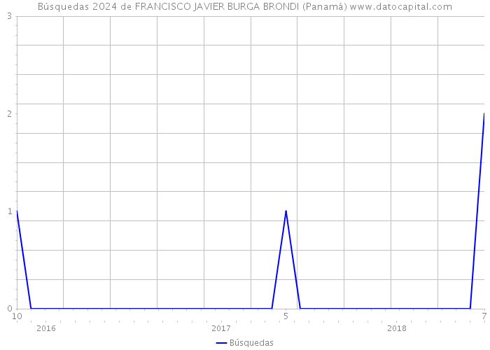 Búsquedas 2024 de FRANCISCO JAVIER BURGA BRONDI (Panamá) 