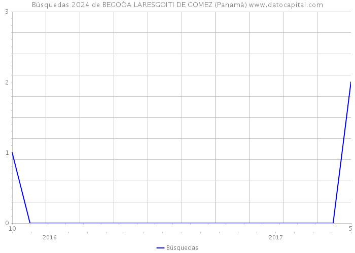 Búsquedas 2024 de BEGOÖA LARESGOITI DE GOMEZ (Panamá) 