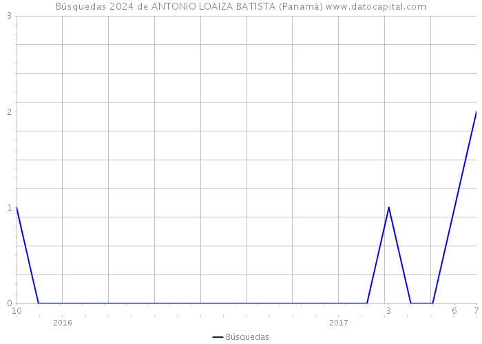 Búsquedas 2024 de ANTONIO LOAIZA BATISTA (Panamá) 