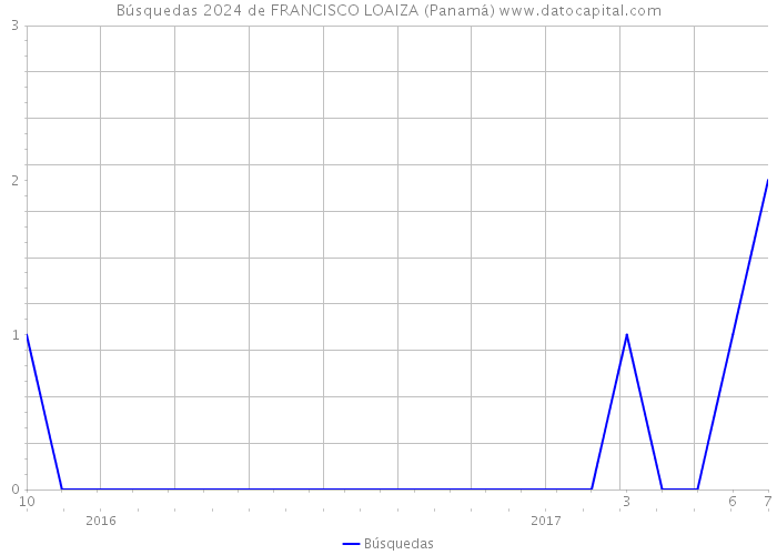 Búsquedas 2024 de FRANCISCO LOAIZA (Panamá) 