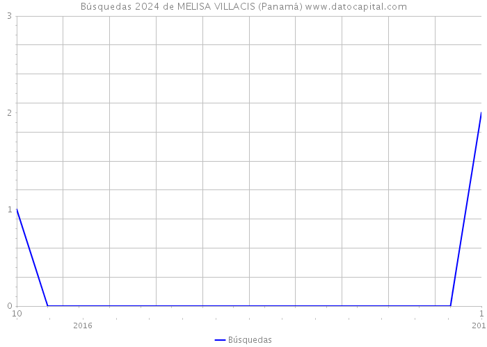 Búsquedas 2024 de MELISA VILLACIS (Panamá) 