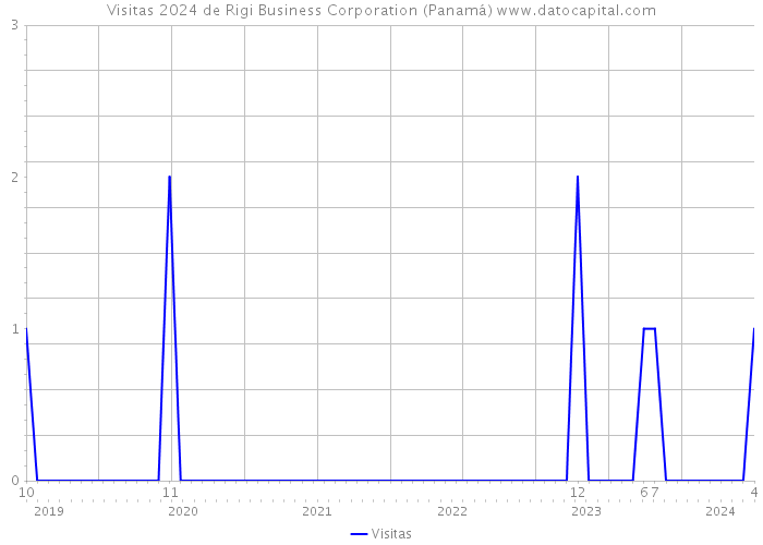 Visitas 2024 de Rigi Business Corporation (Panamá) 