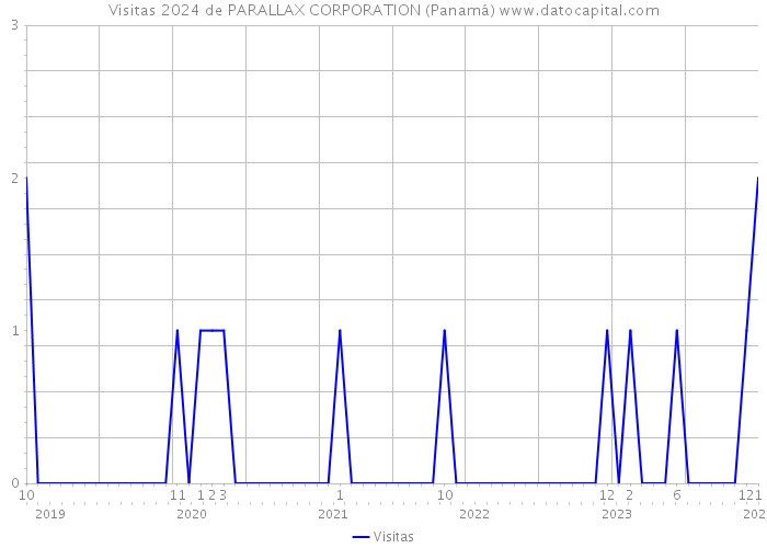 Visitas 2024 de PARALLAX CORPORATION (Panamá) 