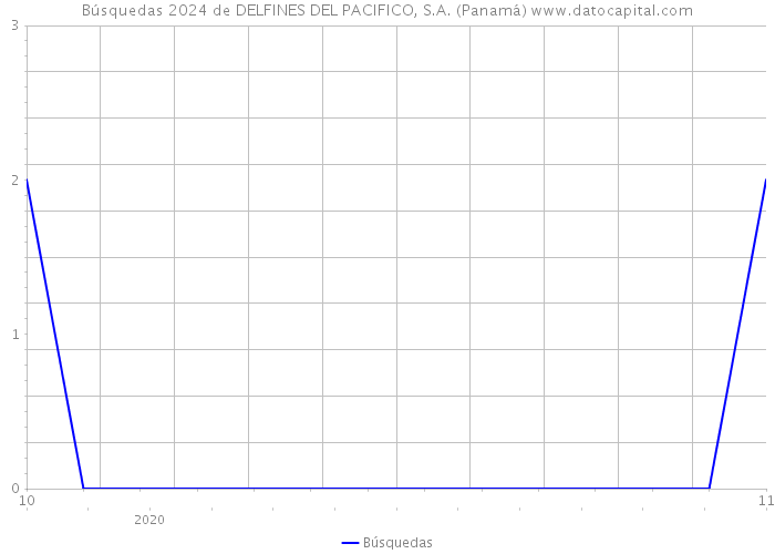 Búsquedas 2024 de DELFINES DEL PACIFICO, S.A. (Panamá) 