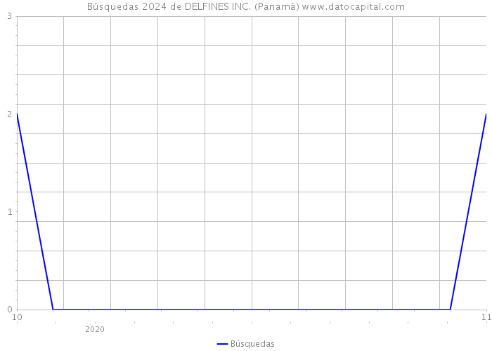 Búsquedas 2024 de DELFINES INC. (Panamá) 