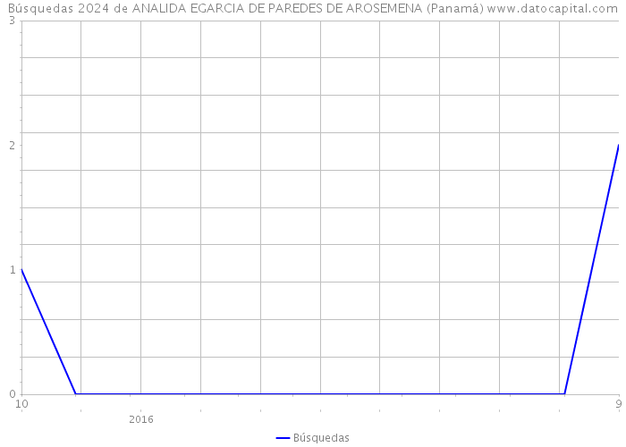 Búsquedas 2024 de ANALIDA EGARCIA DE PAREDES DE AROSEMENA (Panamá) 
