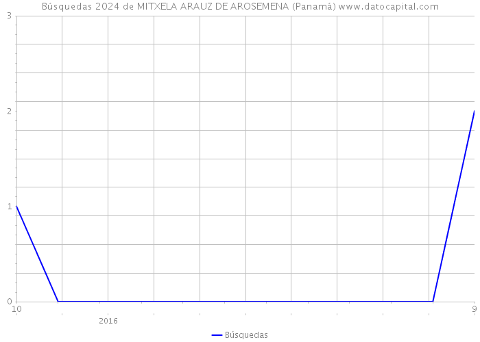 Búsquedas 2024 de MITXELA ARAUZ DE AROSEMENA (Panamá) 